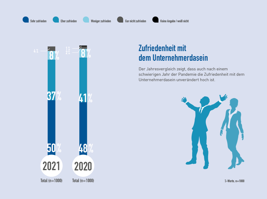 Zufriedenheit mit dem Unternehmerdasein