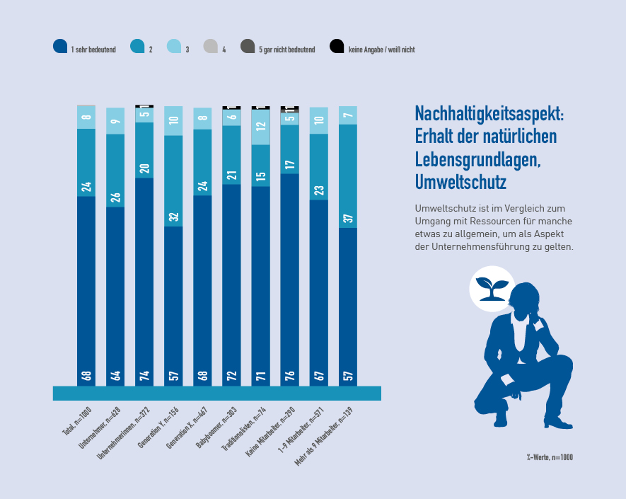 Nachhaltigkeitsaspekt: Erhalt der natürlichen Lebensgrundlagen, Umweltschutz