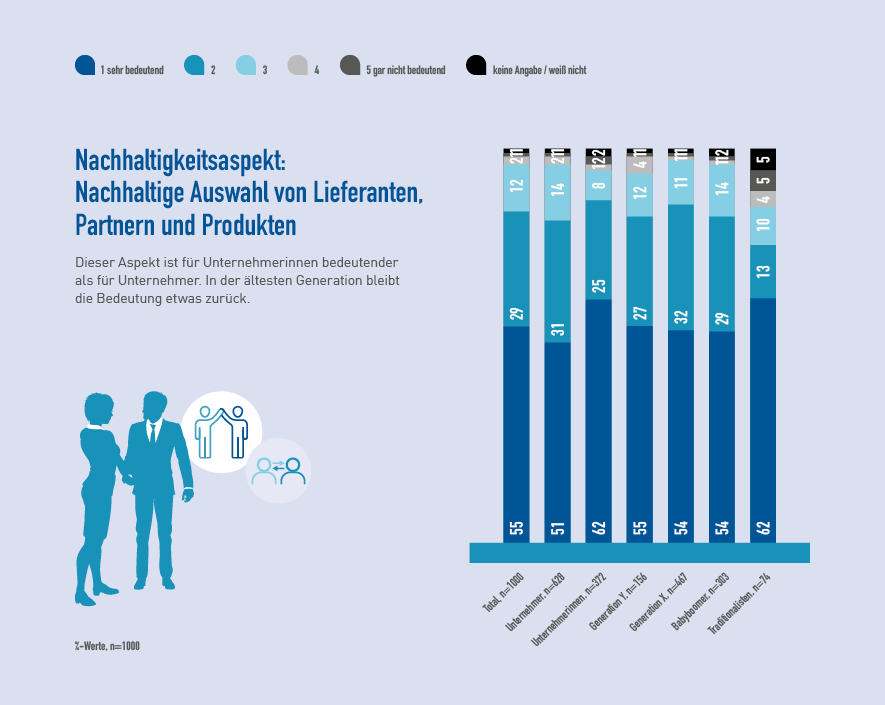 Nachhaltigkeitsaspekt: Nachhaltige Auswahl von Lieferanten, Partnern und Produkten