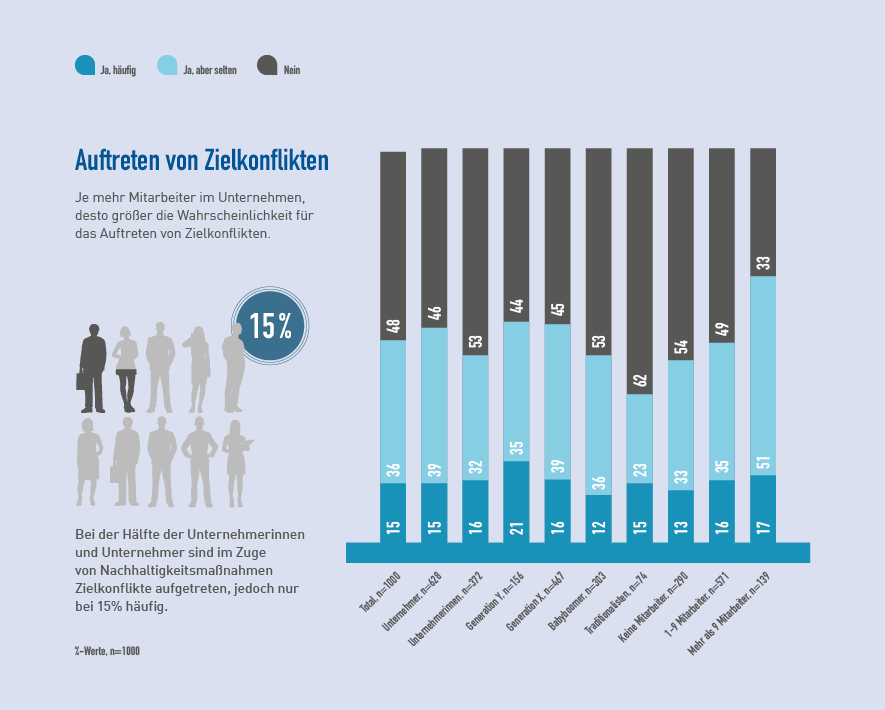 Auftreten von Zielkonflikten