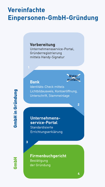 Online firma gründen